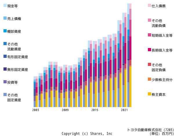 トヨタ自動車株式会社の貸借対照表