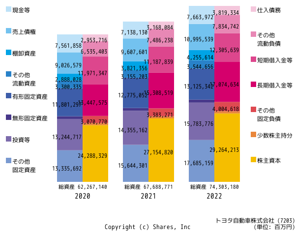 トヨタ自動車株式会社の貸借対照表