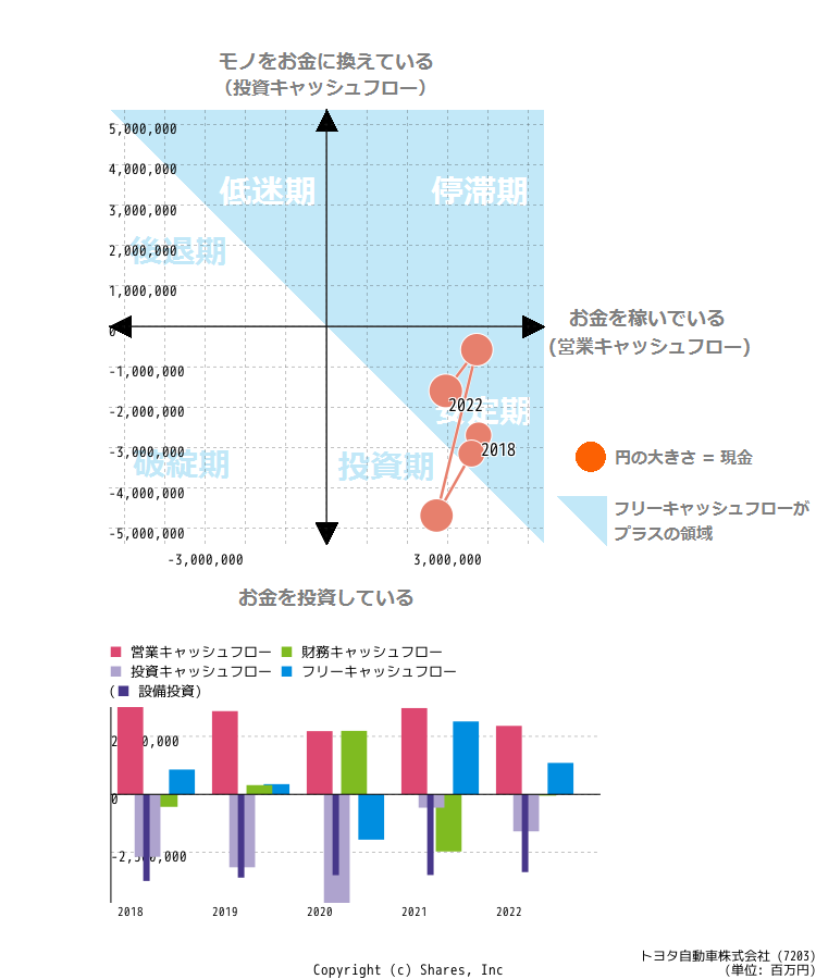 トヨタ自動車株式会社のキャッシュフロー