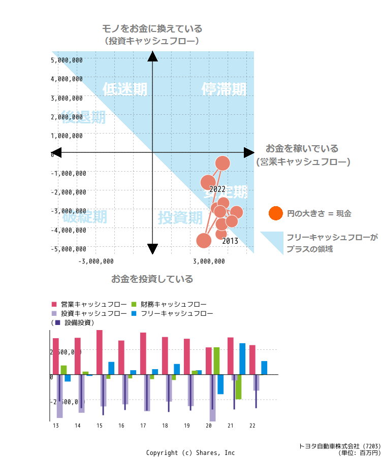 トヨタ自動車株式会社のキャッシュフロー