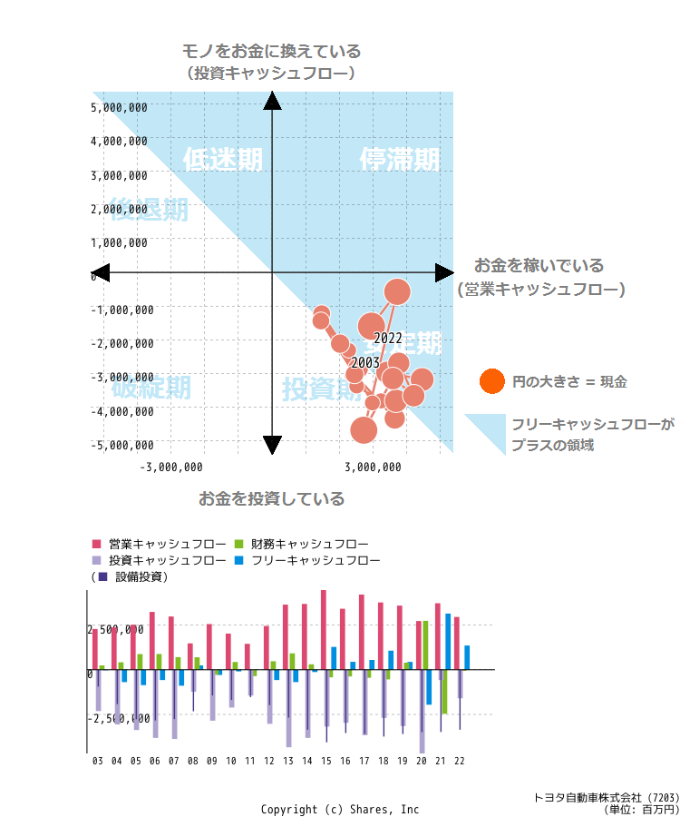 トヨタ自動車株式会社のキャッシュフロー