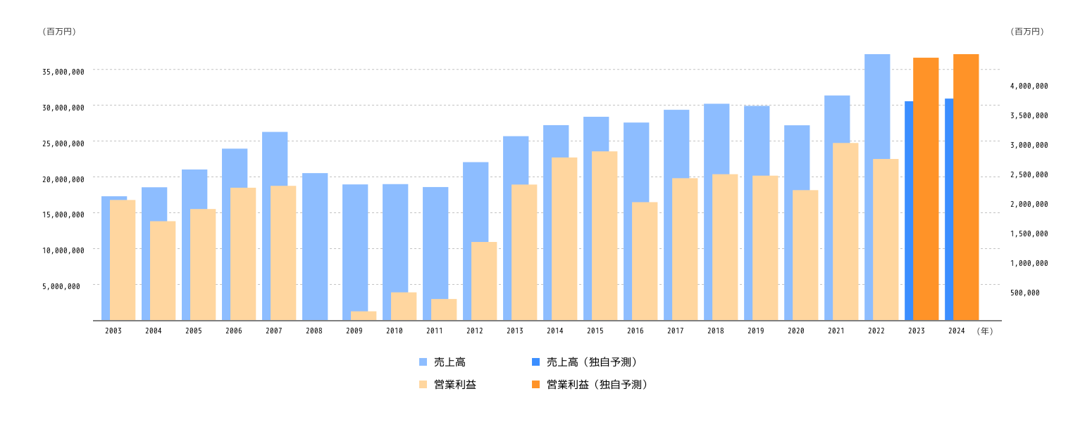 トヨタ自動車株式会社のロボット予測