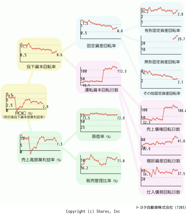 トヨタ自動車株式会社の経営効率分析(ROICツリー)