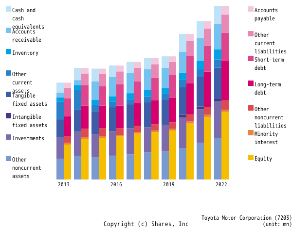 Toyota Motor Corporationbs