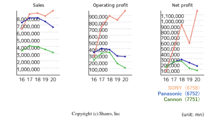Comparison Graph for Easy Comparison with Competing Companies
