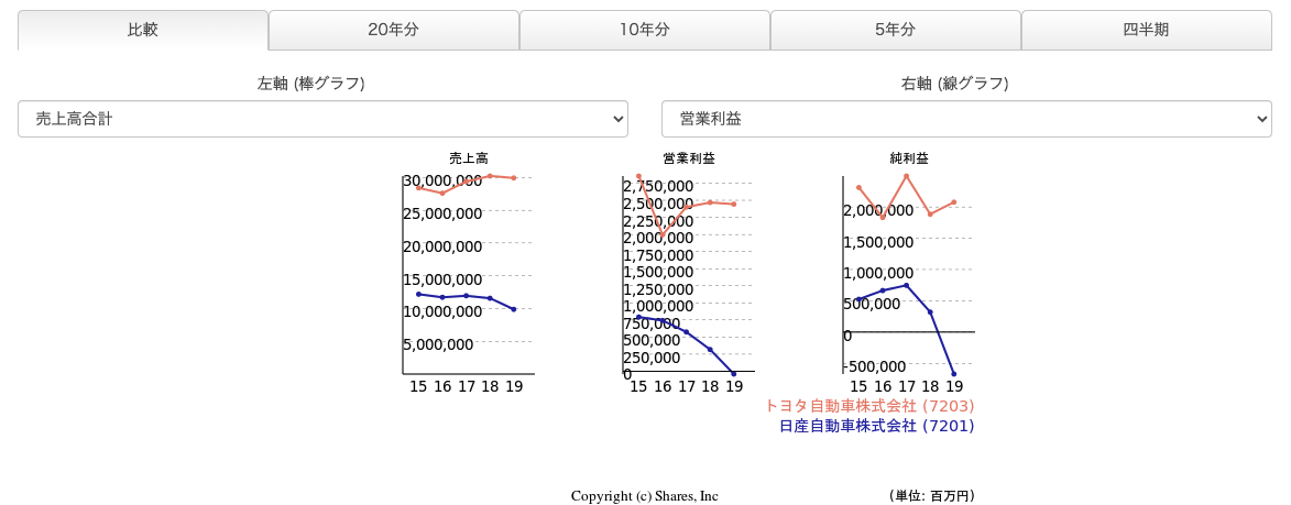 競合企業との比較が簡単にできる、<br>簡単比較グラフ
